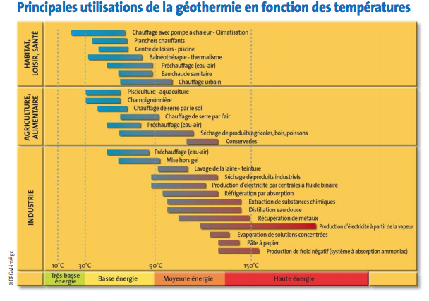 Principales utilisations de la géothermie en fonction des températures