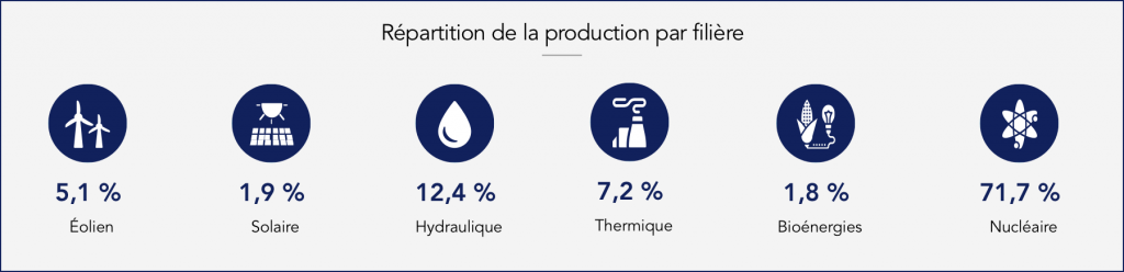 Répartition de la production électrique française