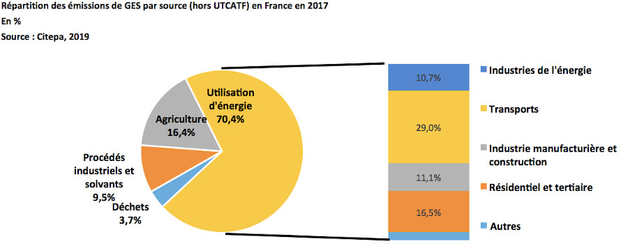 Répartition des émissions de gaz à effet de serre en France en 2017. Source CITEPA