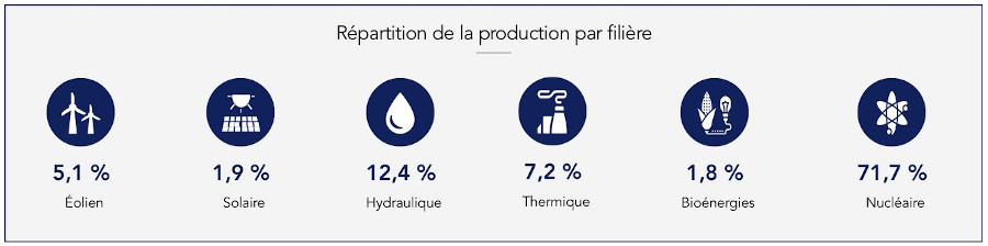 Répartition de la production électrique française par source d’énergie en 2018 (Source : RTE)