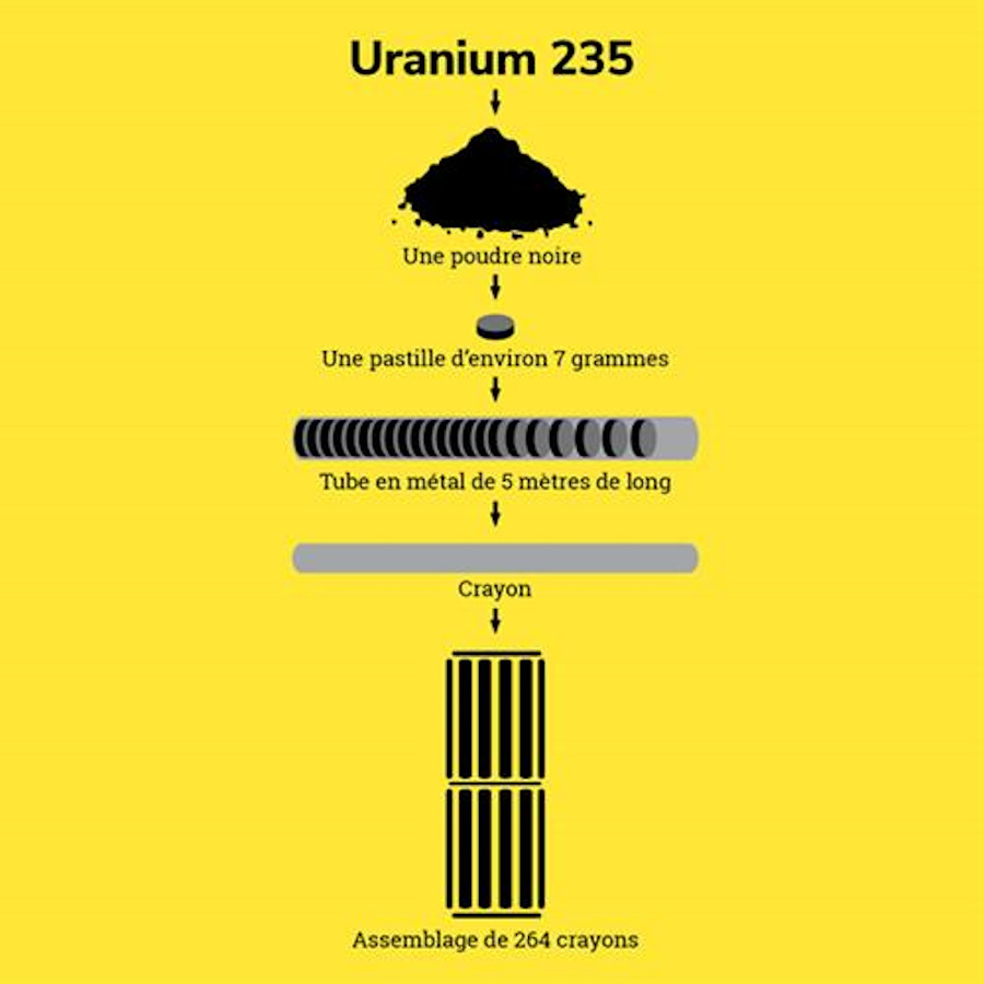 L’uranium, de la roche aux crayons © Orano 