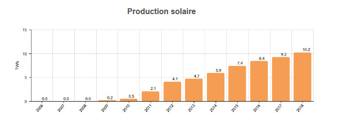 Production électrique solaire de la France en 2018