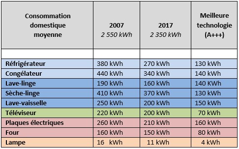 Consommation domestique moyenne d’électricité d’un ménage français. Chiffres tirés du Bilan électrique 2018 de RTE.