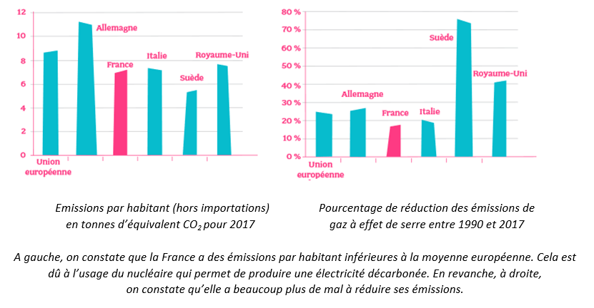 A gauche, on constate que la France a des émissions par habitant inférieures à la moyenne européenne. Cela est dû à l’usage du nucléaire qui permet de produire une électricité décarbonée. En revanche, à droite, on constate qu’elle a beaucoup plus de mal à réduire ses émissions.